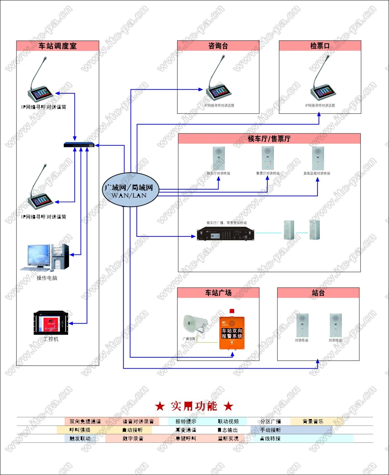 车站双向对讲语音通讯系统拓扑图