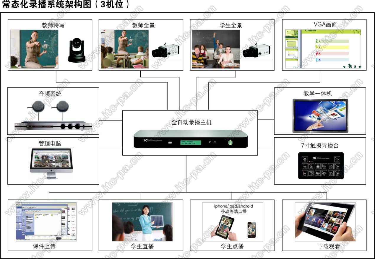 常态化录播系统架构图