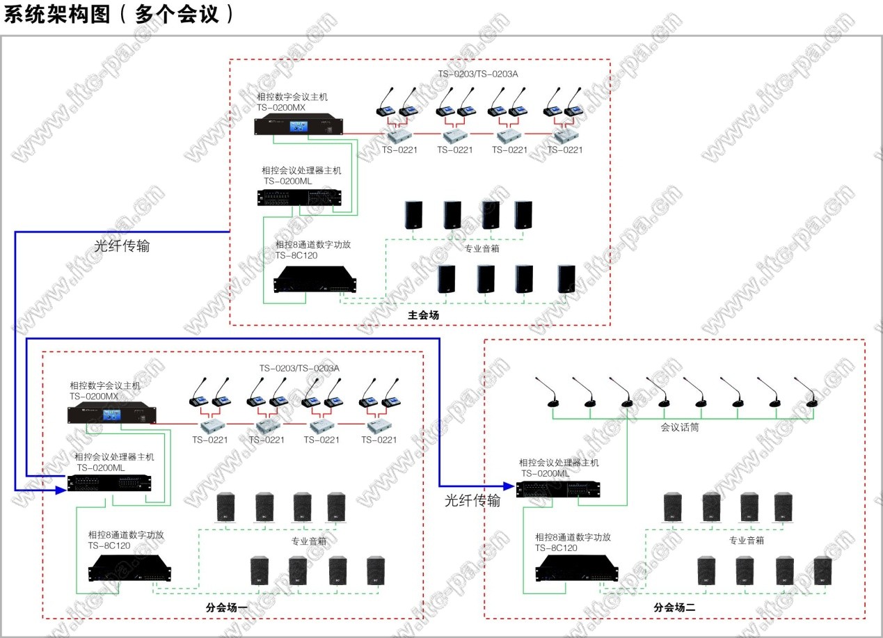 相控数字会议系统--系统架构图（多个会议）