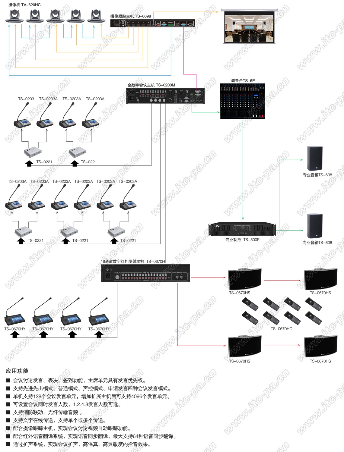 全数字会议系统-讨论发言+多功能表决+签到+同声传译+摄像跟踪+扩声系统架构图.jpg