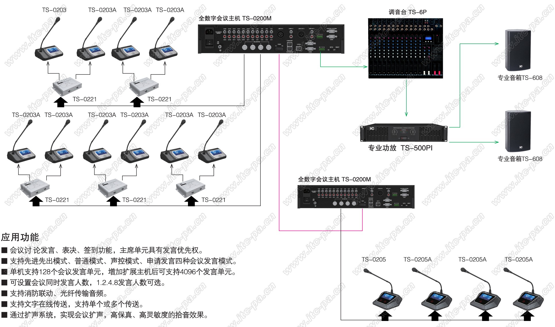 全数字会议系统-讨论发言+多功能表决+签到+有线64路同传+扩声系统架构图.jpg