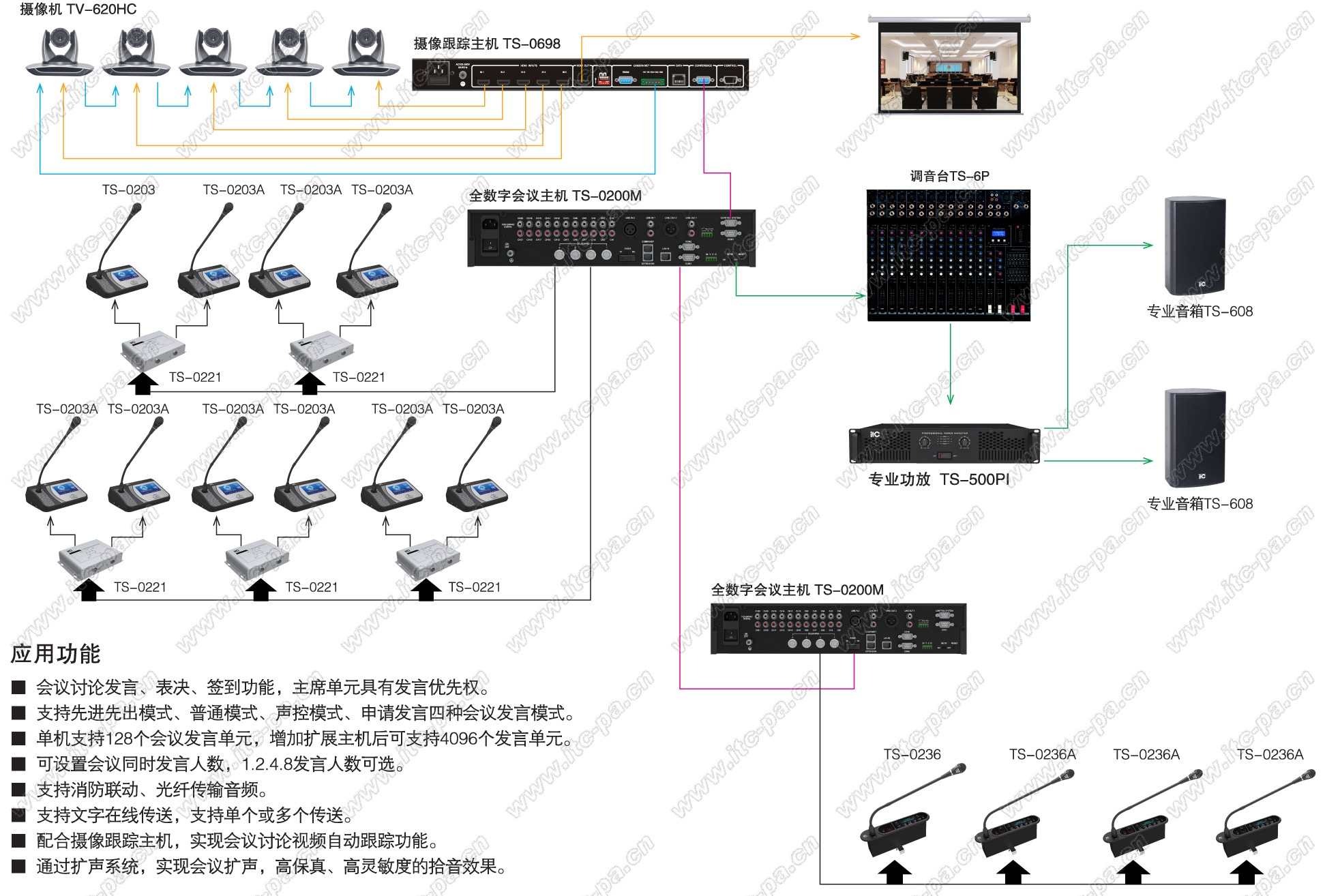 全数字会议系统-讨论发言+多功能表决+签到+摄像跟踪+有线64路同传+扩声系统架构图.jpg