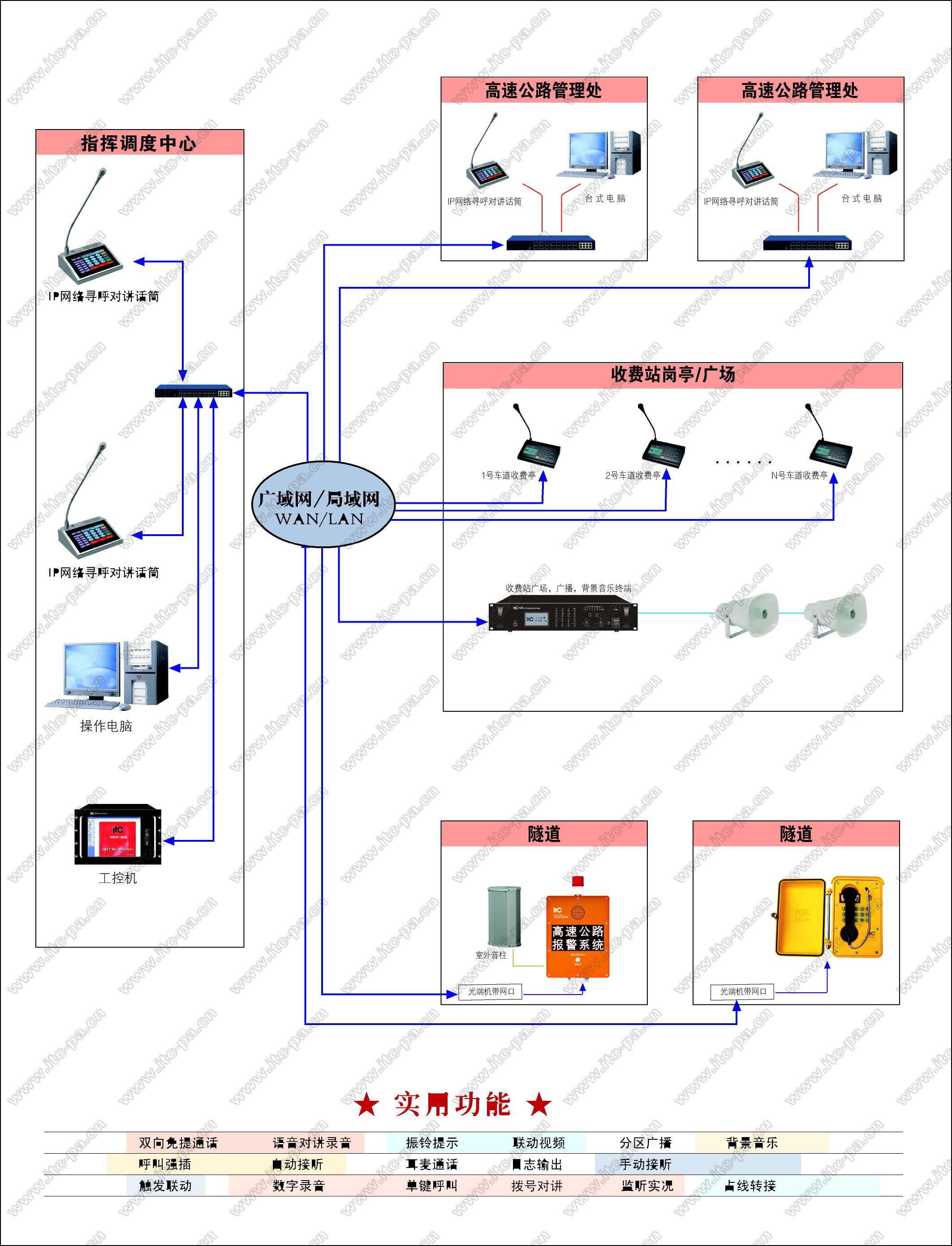 高速公路双向对讲语音通讯系统拓扑图.jpg